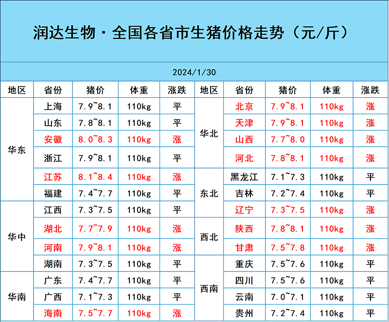 1月30日猪价行情