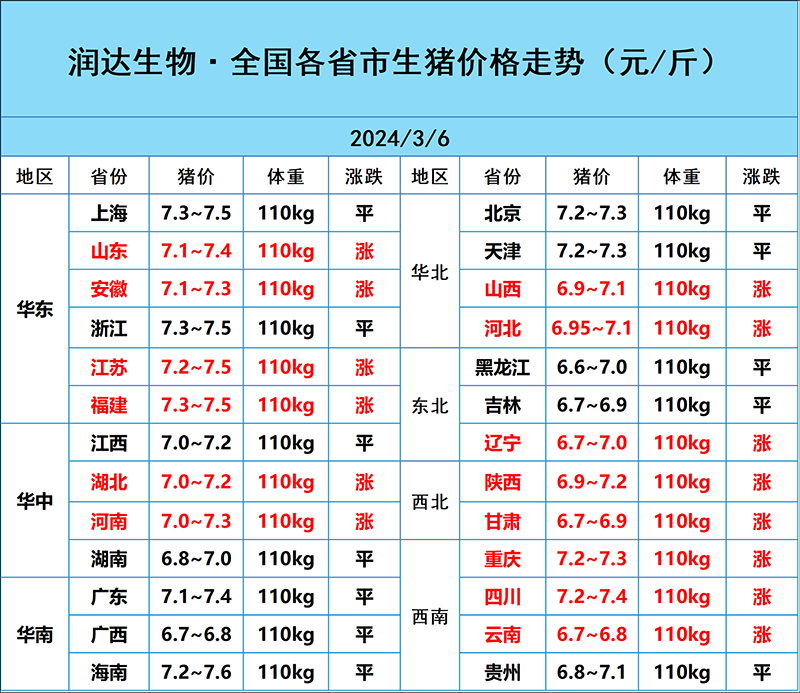 3月6日猪价行情