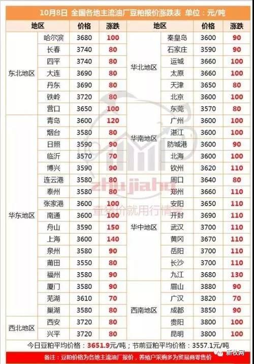 节后豆粕暴涨100元/吨！局地触及3900元/吨，养鸡成本将大幅提升？