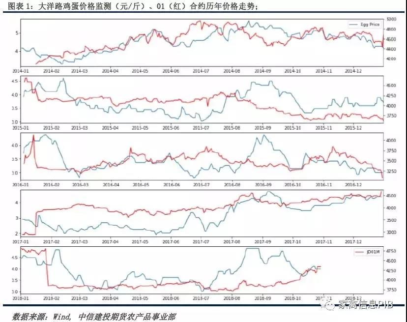 11月下旬开始 鸡蛋将会进入新的备货节奏