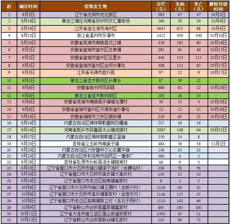 全国已发非洲猪瘟疫情及解除封锁情况汇总表