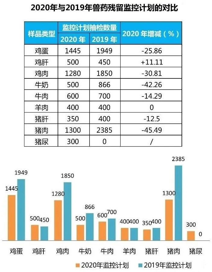 2020年与2019年兽药残留监控计划对比