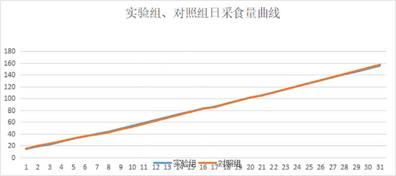 数据分析及总结