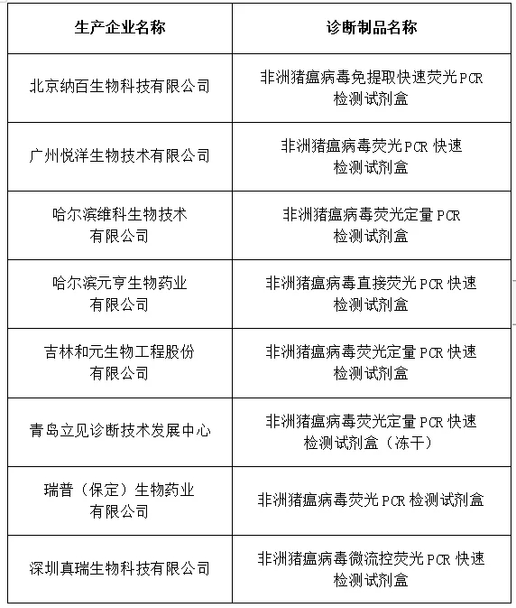 通过比对试验但未申请注册的非洲猪瘟病毒诊断制品名单