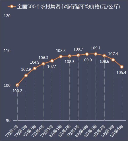 仔猪平均价格图