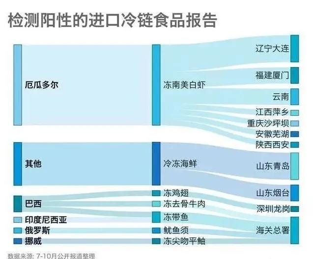 检测阳性的进口冷链食品报告