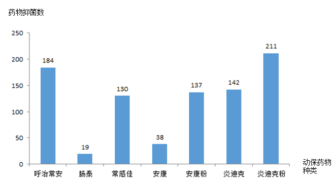 动保药物药敏结果