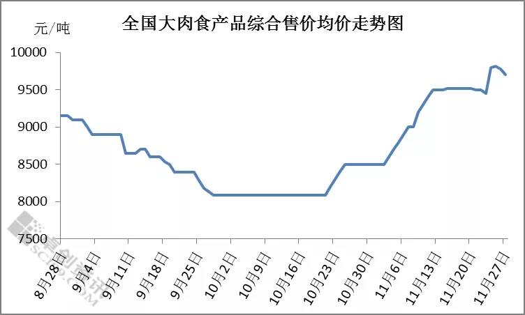 大肉食产品售价走势图