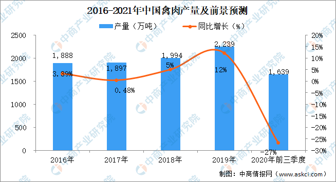 中国禽肉产量及前景预测