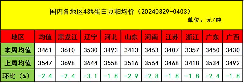 饲料原料市场行情分析