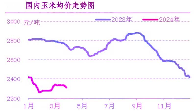 饲料行情分析及预测