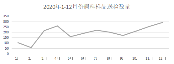 2020年1-12月份病料样品送检数量图