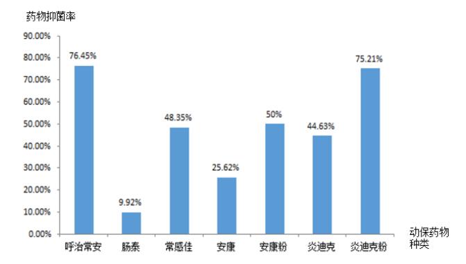 动保药物药敏结果