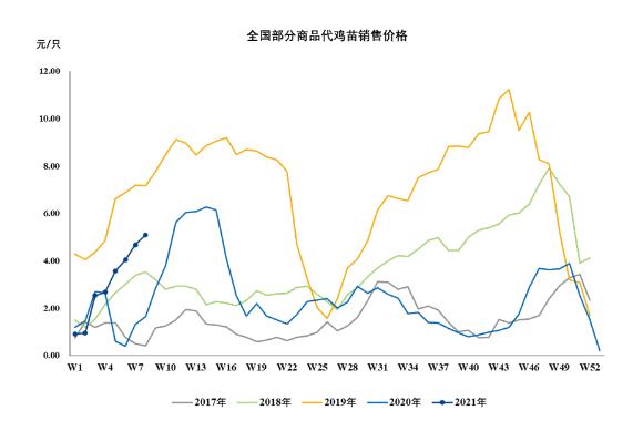 图1 全国部分商品代鸡苗销售价格（元/只）