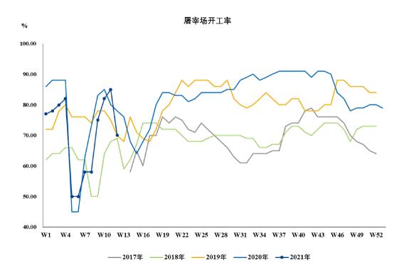 屠宰场开工率