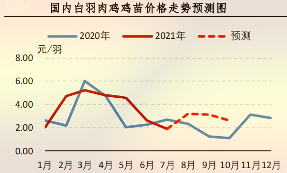 国内白羽肉鸡鸡苗价格走势预测图