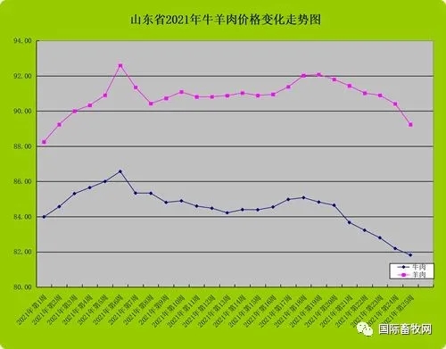 牛羊肉价格变化走势图