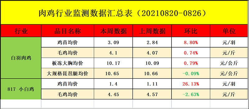 肉鸡市场周度行情走势分析