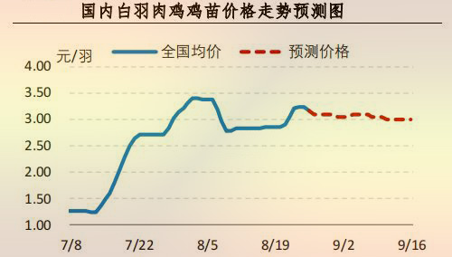 鸡苗价格走势预测