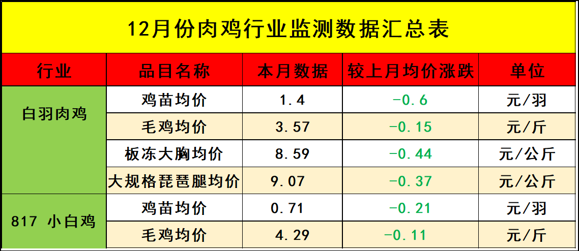 12月肉鸡市场行情分析及1月行情预测