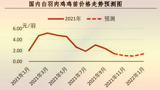 鸡苗价格走势