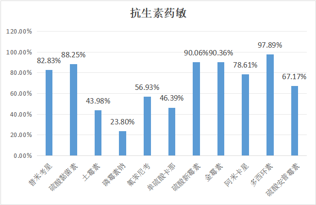 2023年11月白羽肉鸡疫病检测分析报告