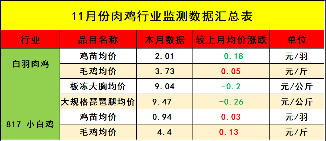 11月肉鸡市场行情分析及12月行情预测