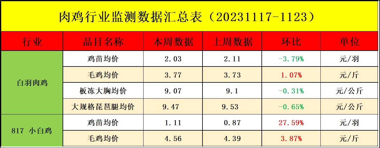 肉鸡市场行情汇总