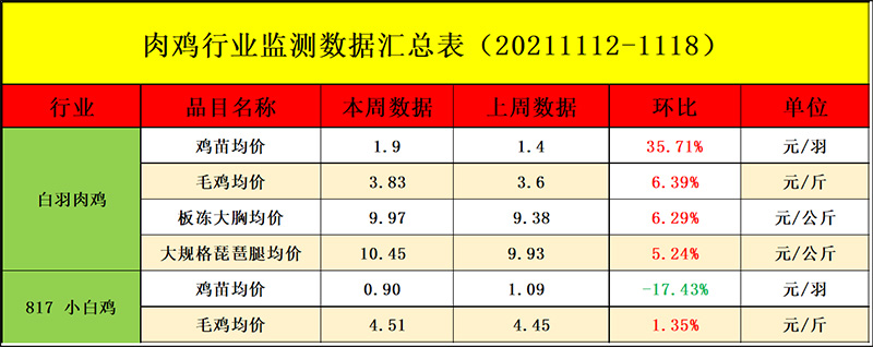 肉鸡市场周度行情走势分析