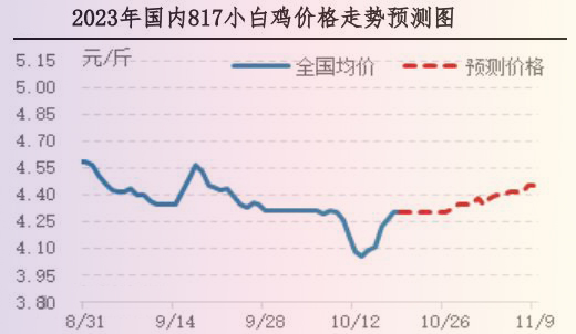 肉鸡市场行情汇总