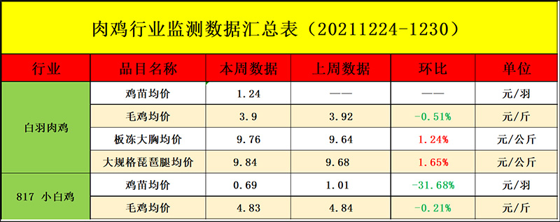 肉鸡市场周度行情走势分析