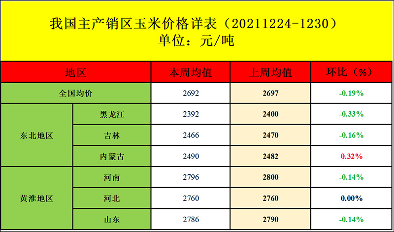 国内玉米均价