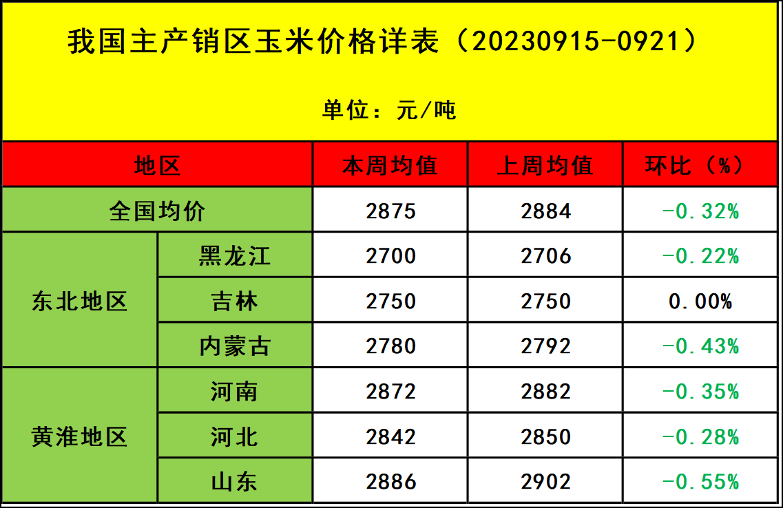 肉鸡市场行情汇总