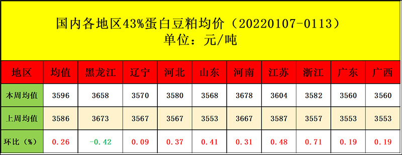 国内豆粕现货均价