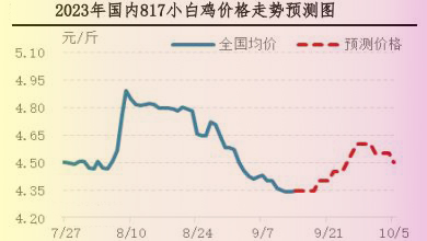 肉鸡市场行情汇总