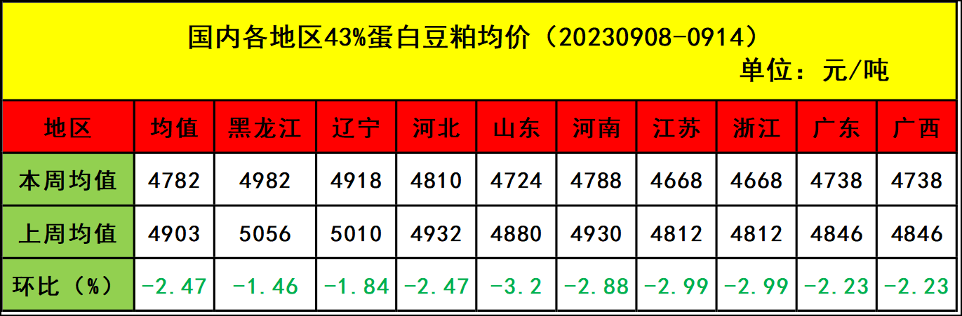 肉鸡市场行情汇总