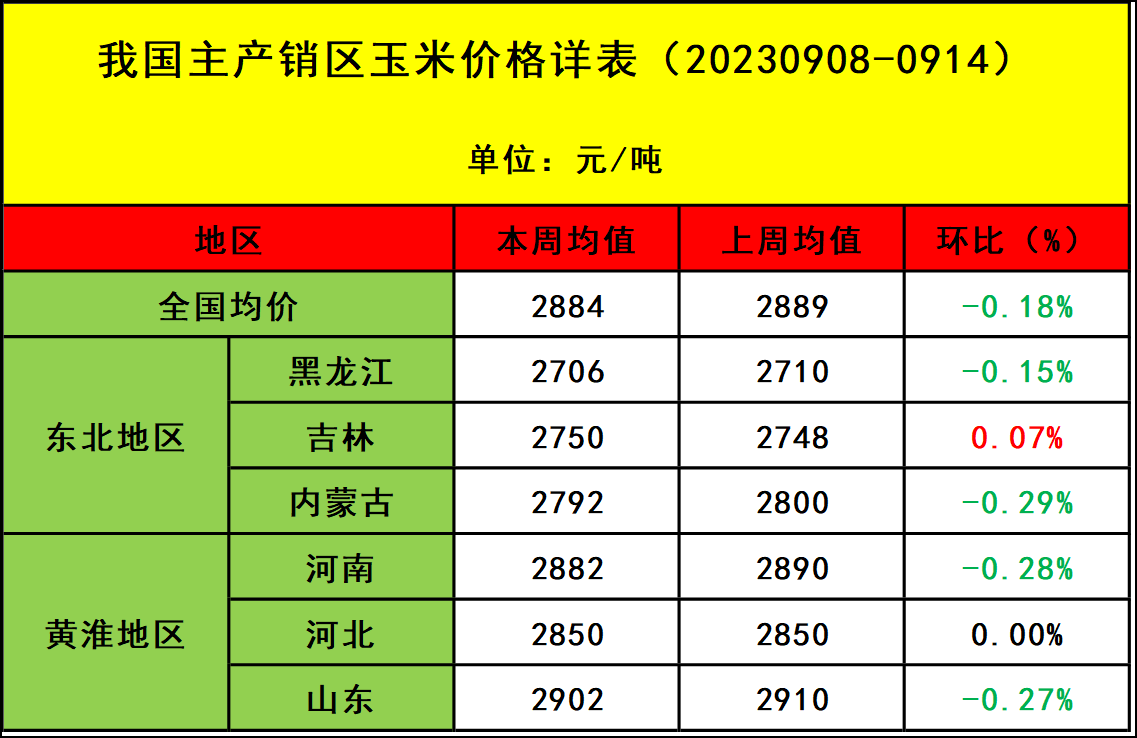 肉鸡市场行情汇总