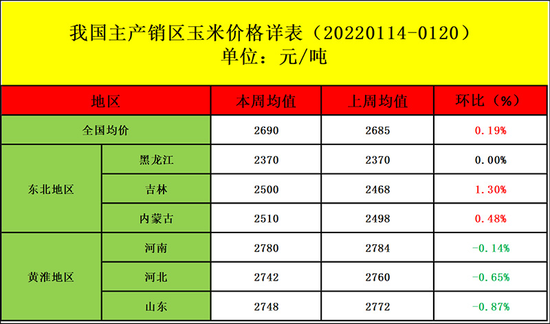 国内玉米均价