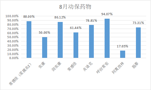 2023年8月白羽肉鸡疫病检测分析报告