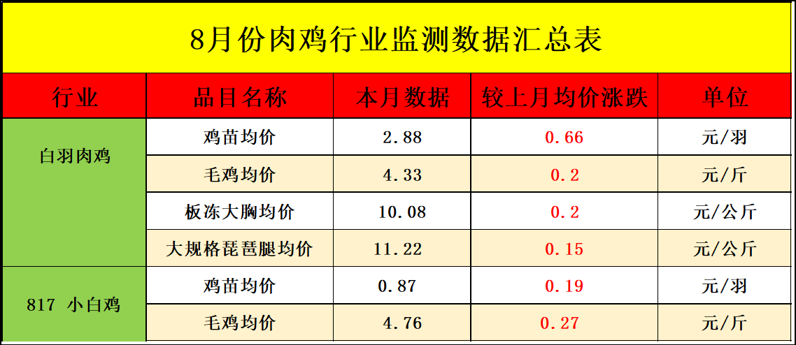 8月肉鸡市场行情分析及9月行情预测