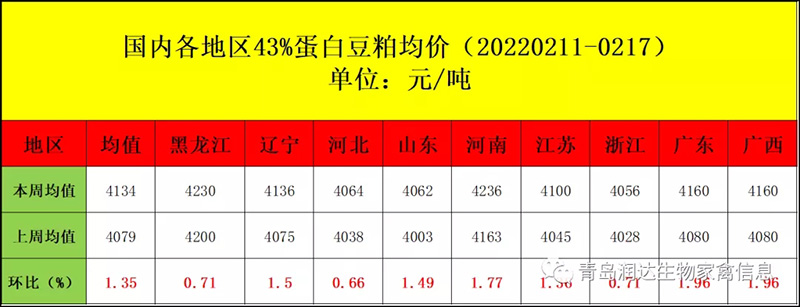 国内豆粕现货均价