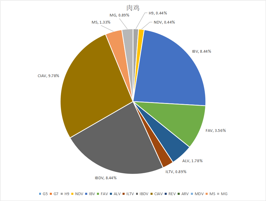  润达生物||2023年7月白羽肉鸡疫病检测分析报告