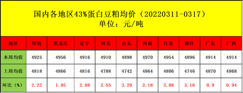 国内豆粕现货均价