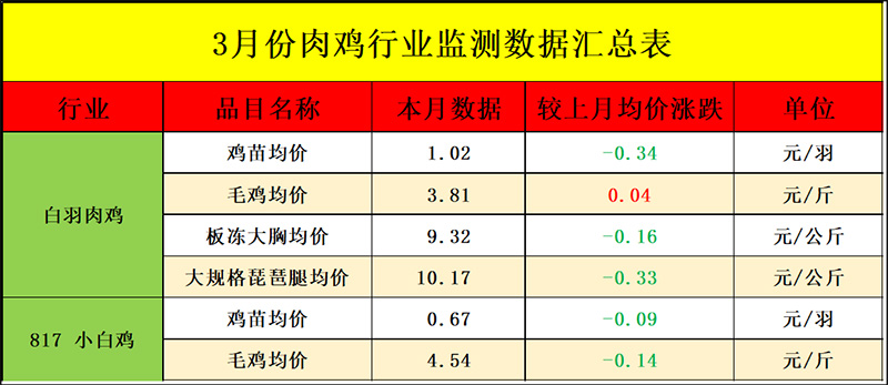 3月肉鸡市场行情分析