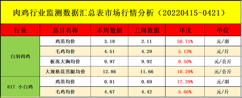 肉鸡市场周度行情走势分析