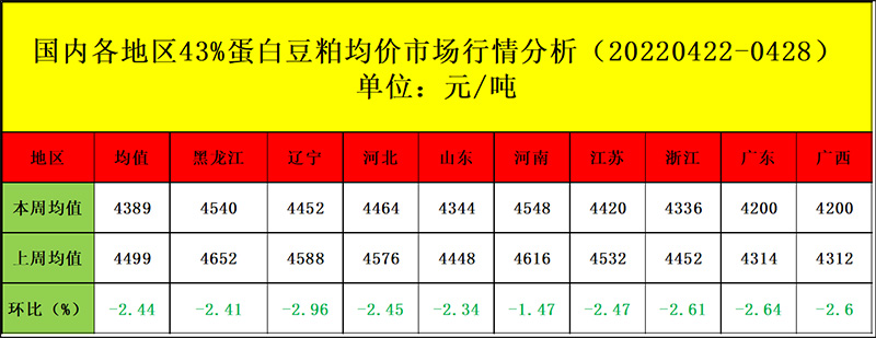 国内豆粕现货均价