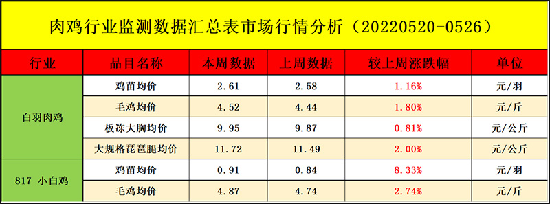 肉鸡市场周度行情走势分析