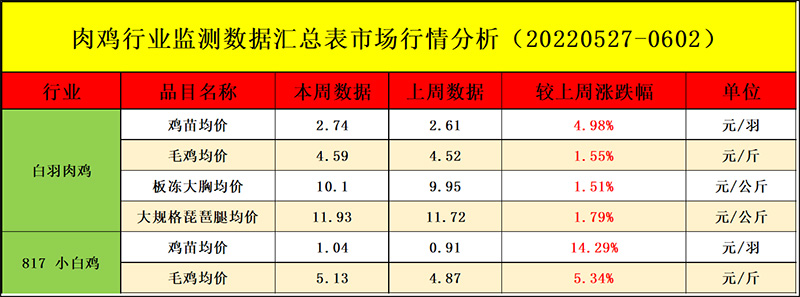 肉鸡市场周度行情走势分析