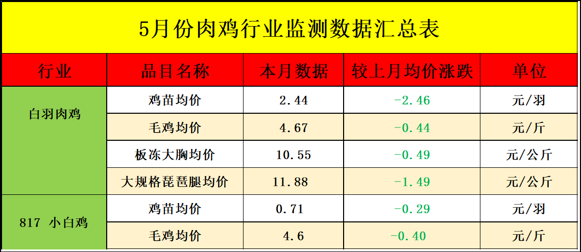 5月肉鸡市场行情分析及6月预测