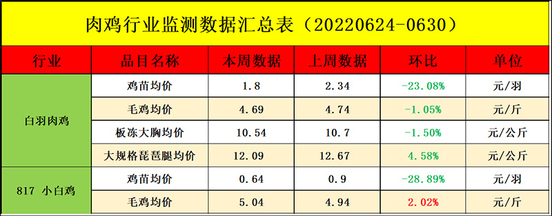 肉鸡市场周度行情走势分析